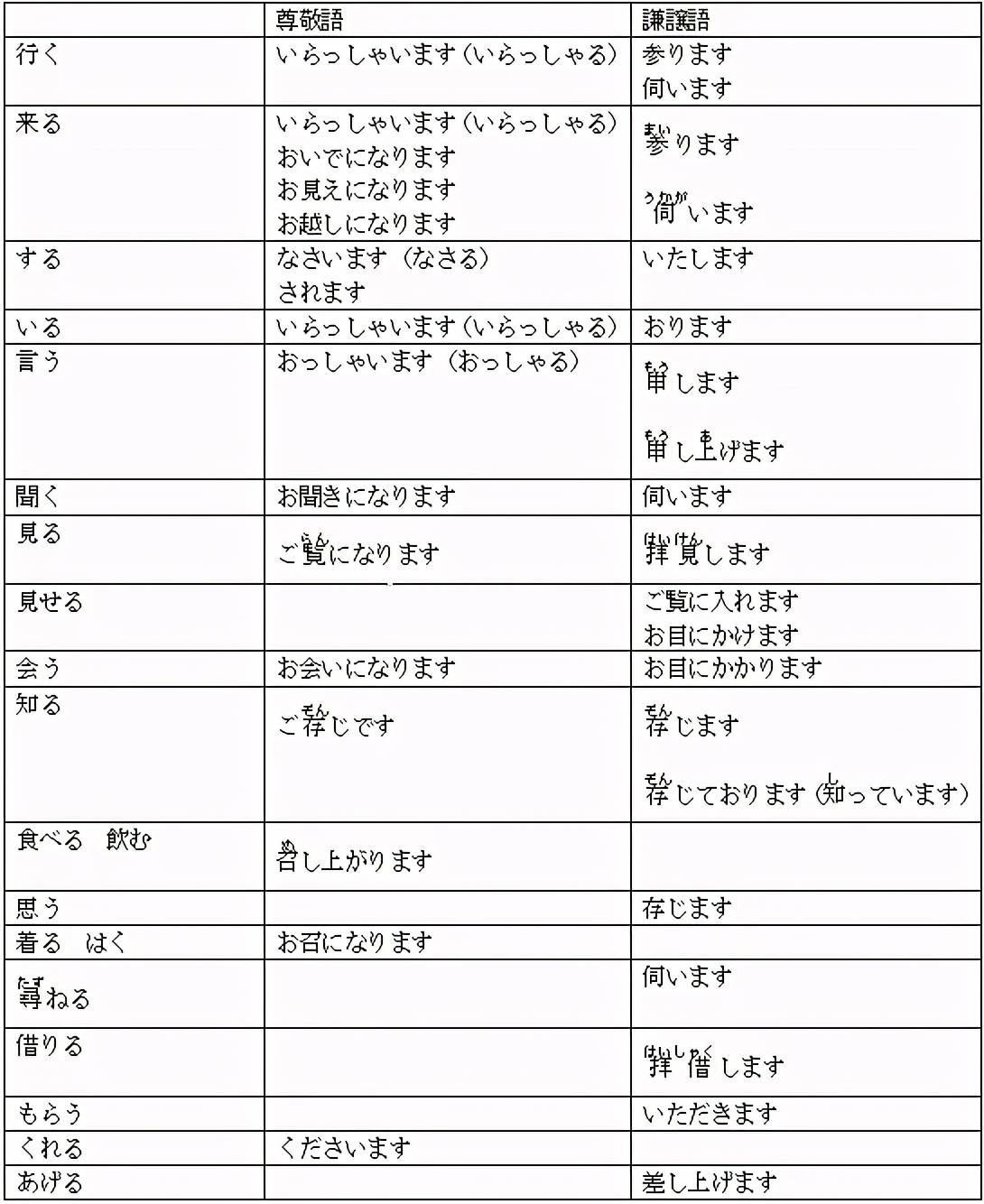 高考日語最全敬語知識點學習找到主語很重要