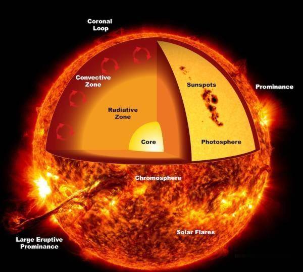 太陽停止燃燒5分鐘後人類將面臨什麼結果?也許和您想的不一樣!_地球