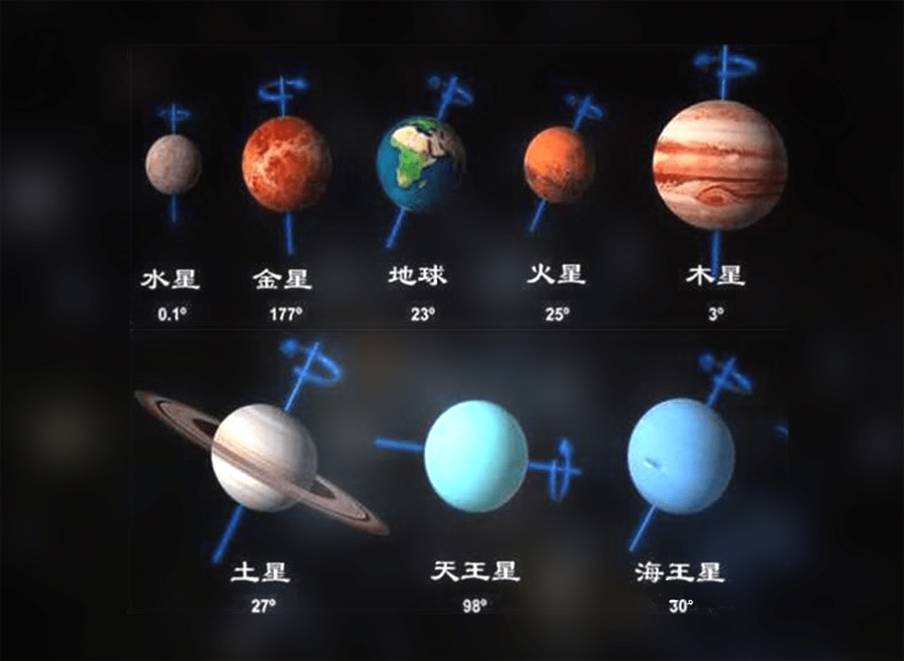 除此之外,还有人提出,在太阳系的几大行星当中,所有的行星都是绕自转