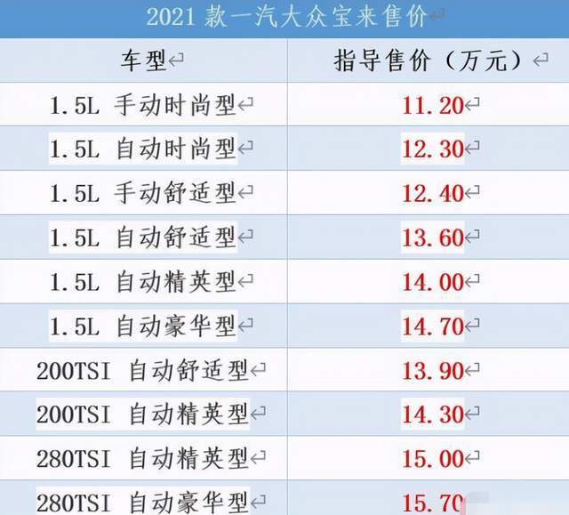 既全新(参数|图片)价格上调之后,2021款全新宝来价格也进行了上调