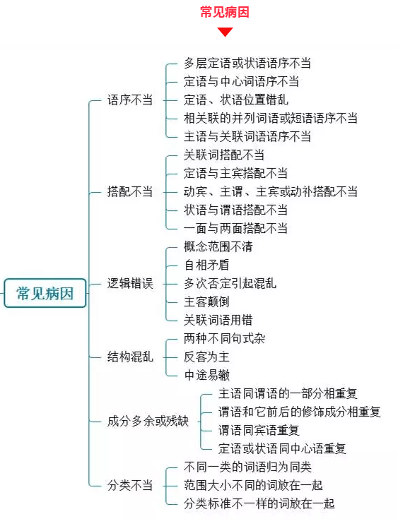 划重点小学语文成绩差怎么办这6张思维导图能帮你大忙