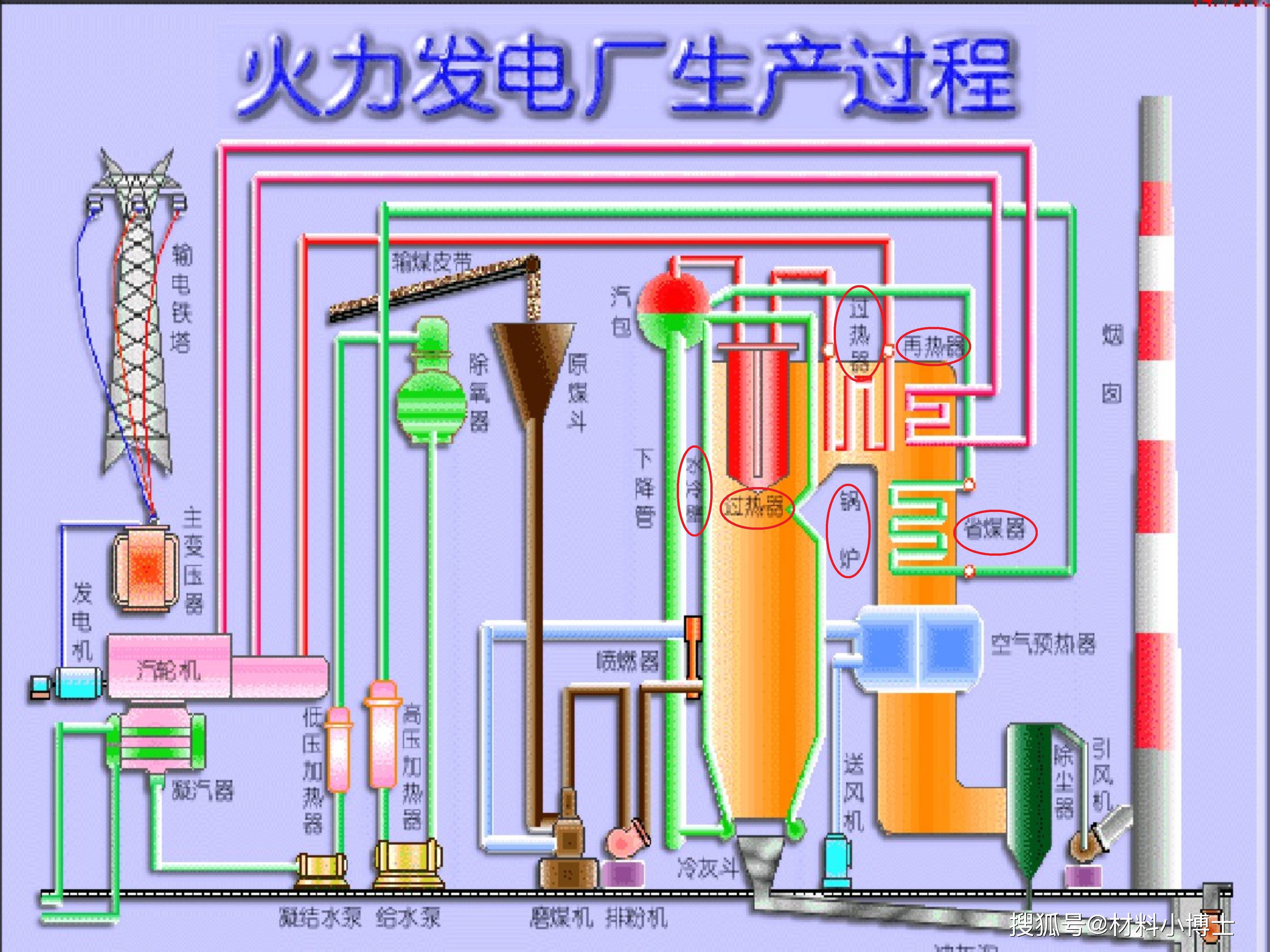 火力发电厂的三大主要设备是锅炉,汽轮机和发电机,发电离不开锅炉,而