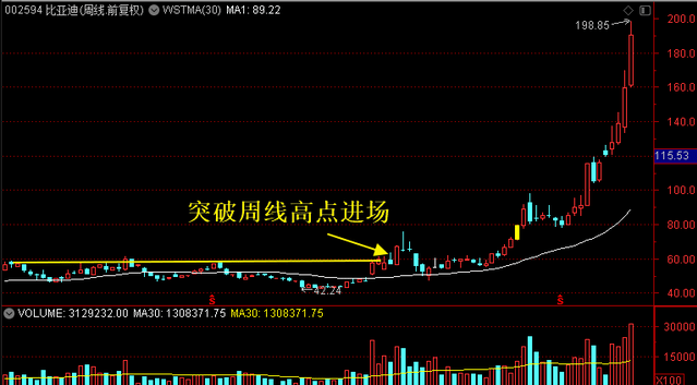 怎么用周k线选牛股