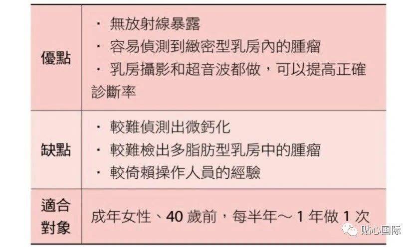 主要針對可觸摸到的腫塊,能快速辨別腫塊良惡性,判別是水瘤(或稱囊腫)