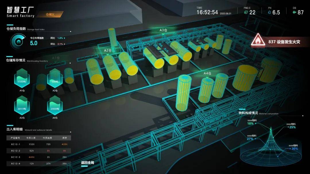 3d智慧工廠是怎樣煉成的解鎖4大典型應用場景