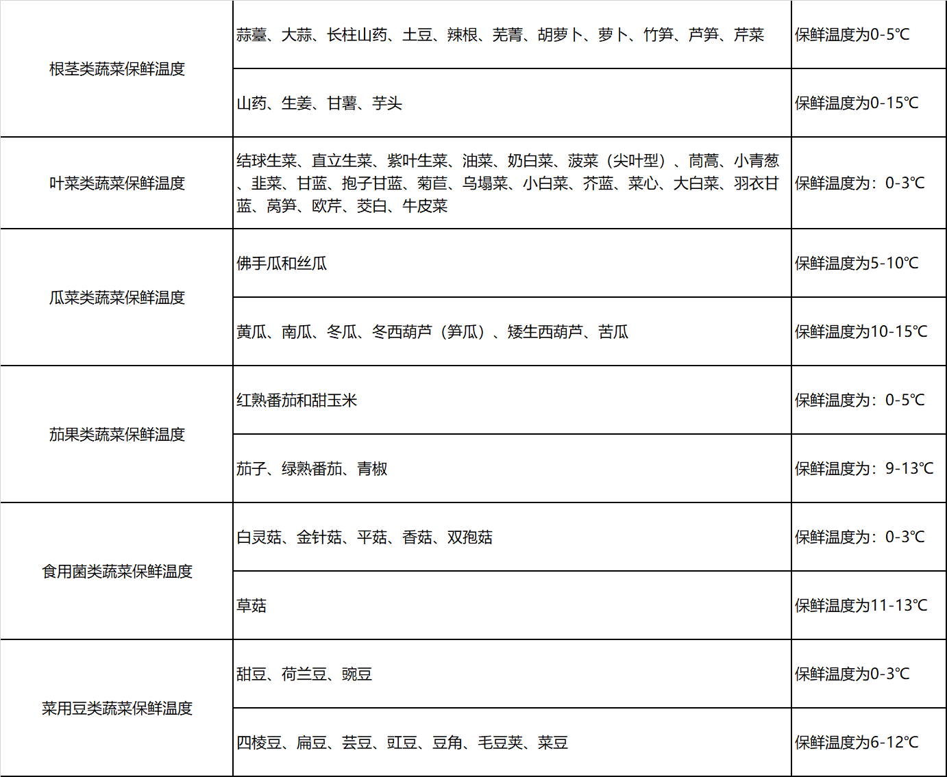 蔬菜的保鮮溫度如何設定?_手機搜狐網