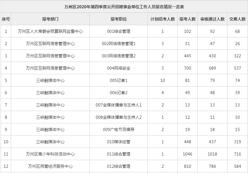 第四季度萬州區事業單位招聘報名人數統計