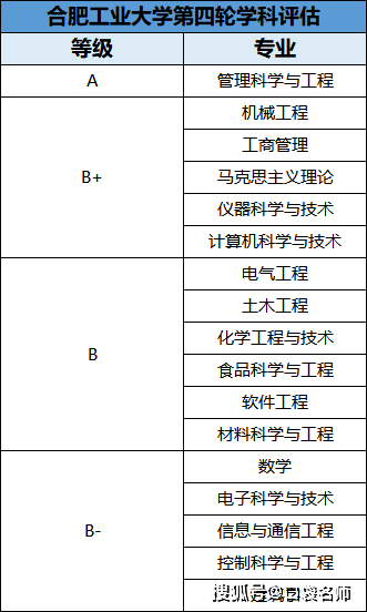 在第四輪學科評估中共有24個學科入選,其中管理科學與工程就被評為了a