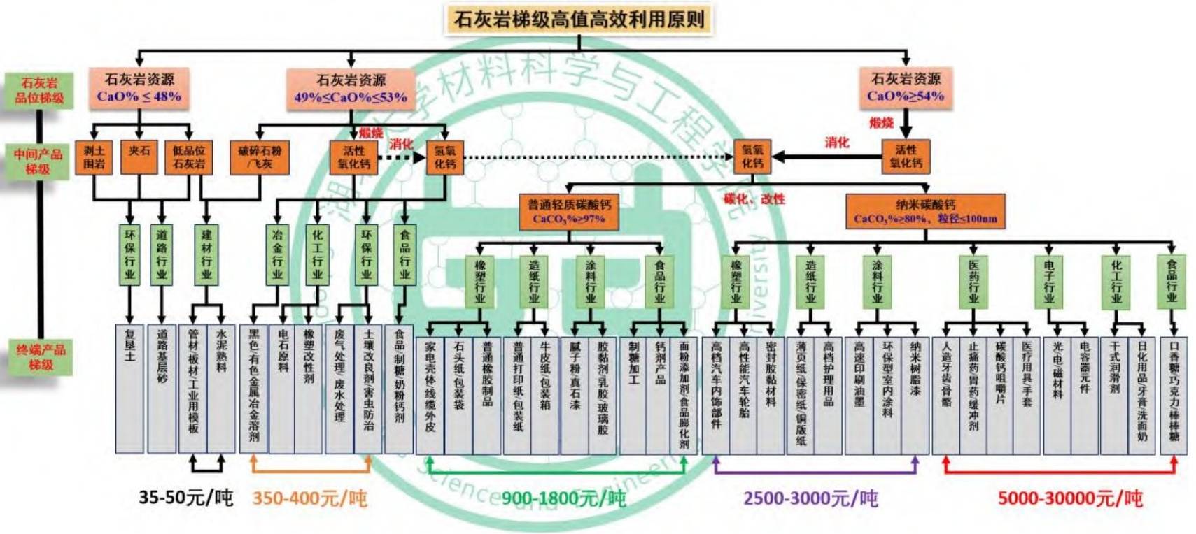 石灰岩梯级高值高效利用原则(4)构建石灰岩资源优化配给制度石灰岩