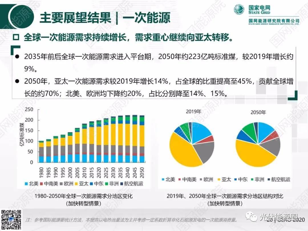 國網能源院2050年可再生能源發電裝機佔比超80