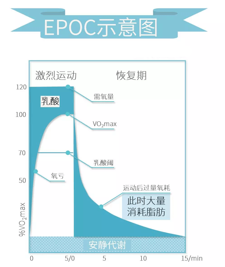 力量训练虽然无氧呼吸比例较高,但存在一种叫做运动后过量氧耗的效应