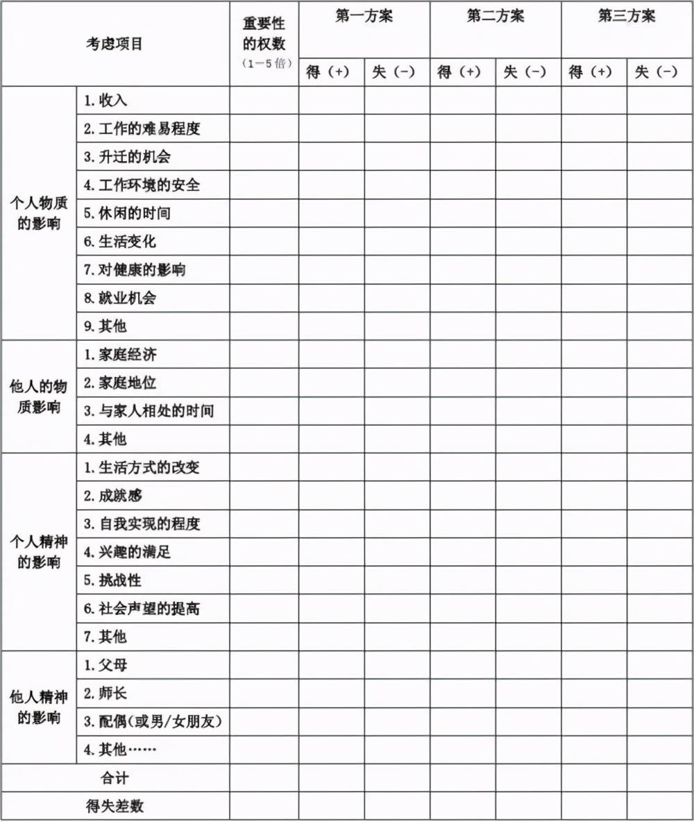 職業目標比較多不知道選擇哪一個決策平衡單來幫您