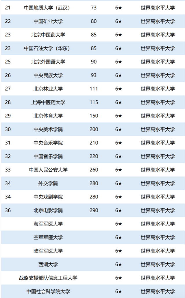 原创2020年中国大学星级排名234所高校获得4星级以上你的学校呢