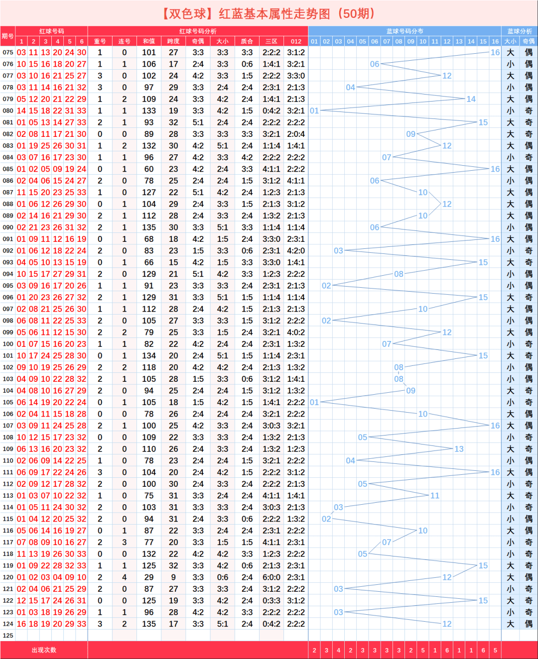雙色球2020125期走勢圖12張圖樣
