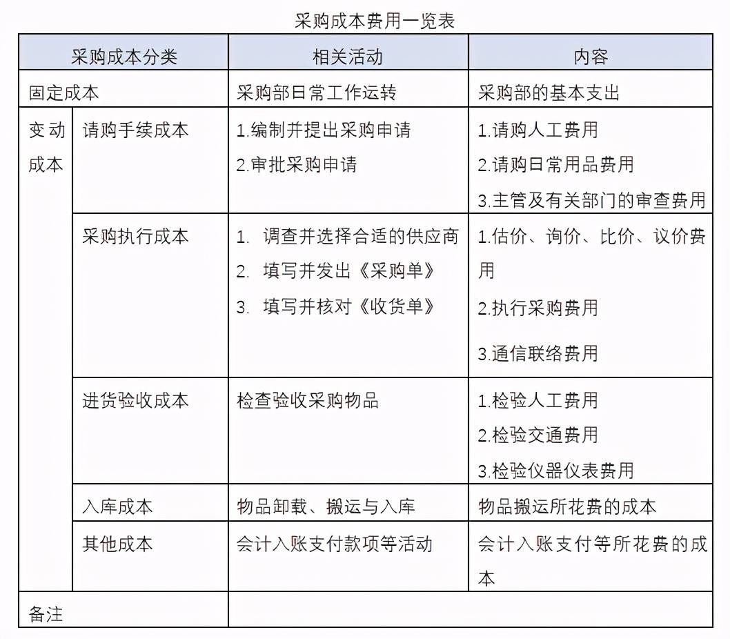 企业管理采购成本费用控制