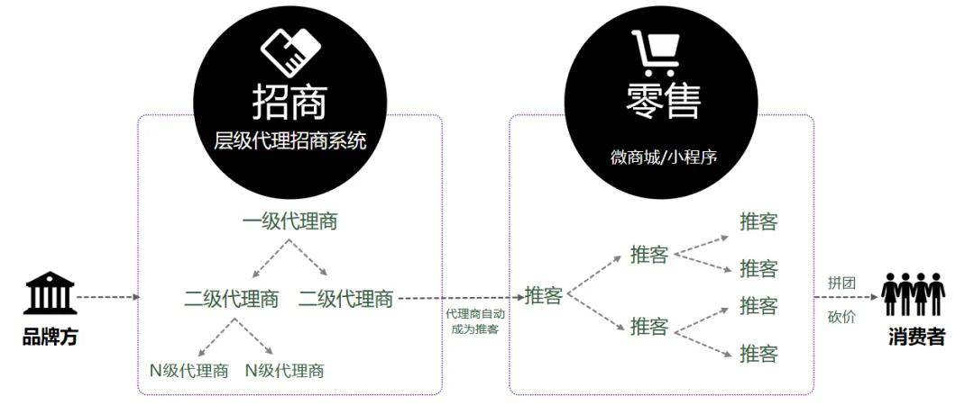 社交电商新零售模式以自饮省钱,分享赚钱为服务宗旨,分享给他人满