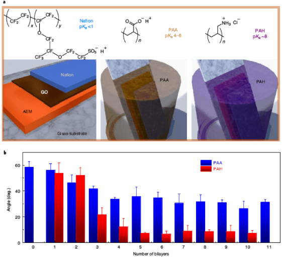 超火课题！一天之内发遍Nat. Energy、Nat. Chem.、Nat. Catal.！_电解质