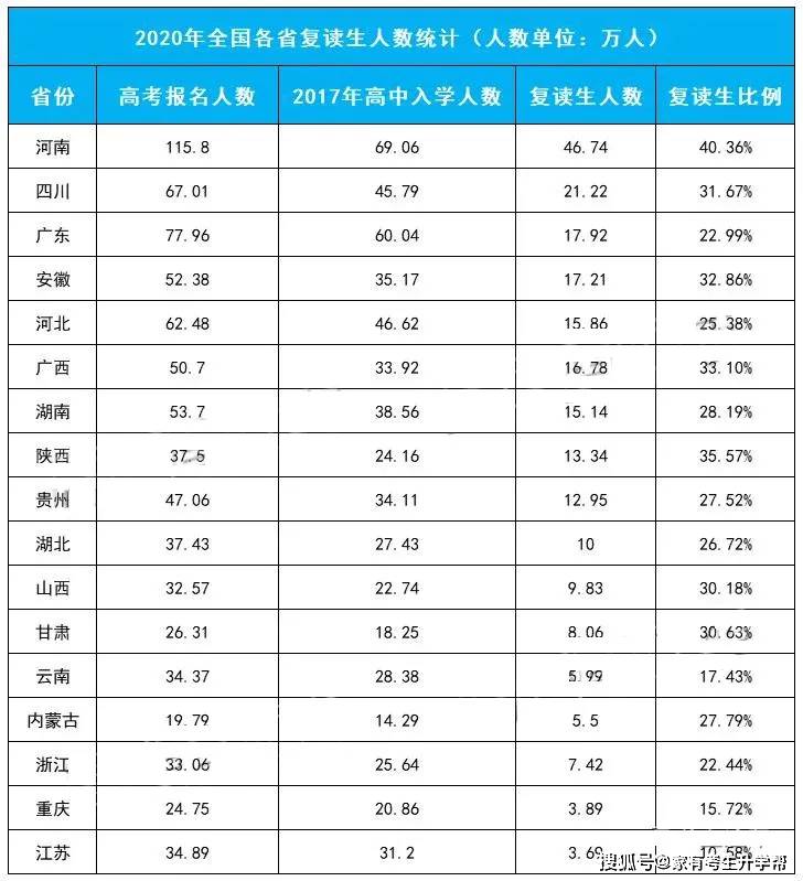 2020年竟有這麼多人高考不足300分2021年復讀人數激增