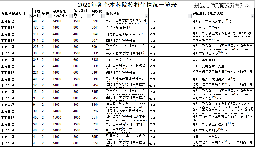 2020年各個本科院校招生情況一覽表民辦三本錄取最低分公辦二本錄取