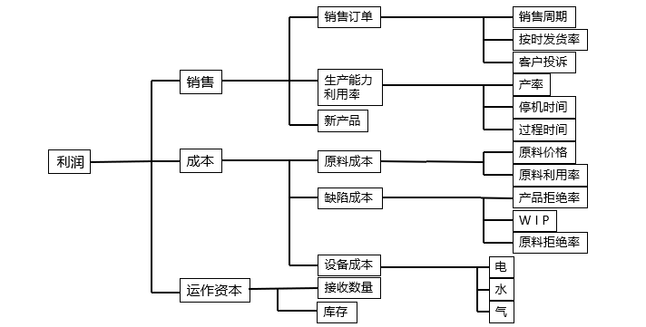 六西格玛系列知识之八六西格玛项目选择
