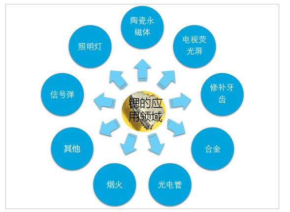 锶的应用领域