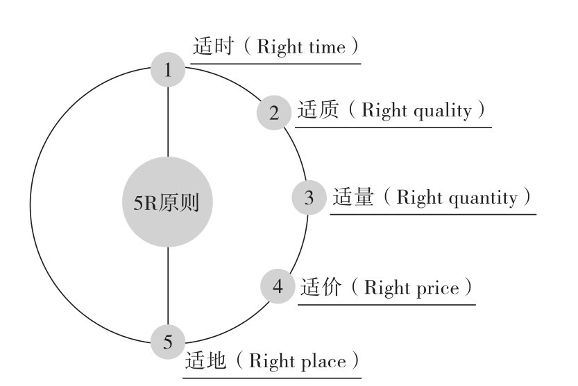 採購精益管理的5r原則及目標-搜狐大視野-搜狐新聞