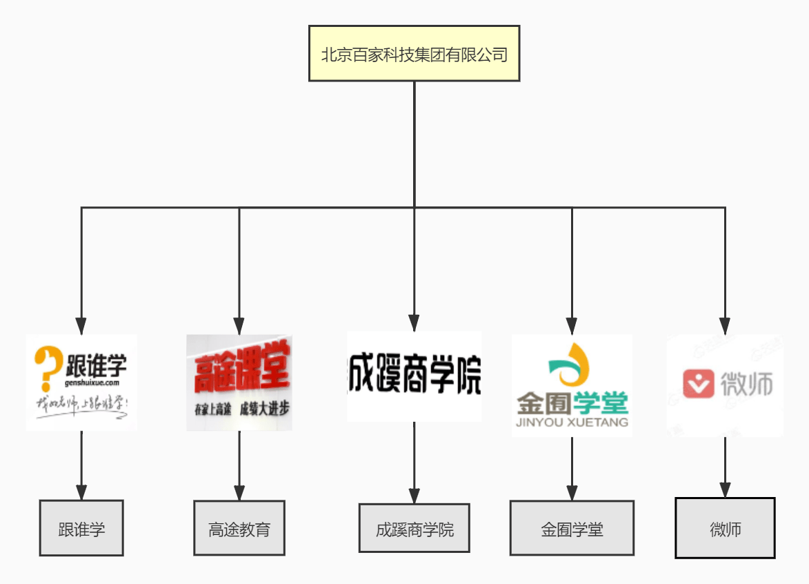 高途课堂开始接收优胜教育学员