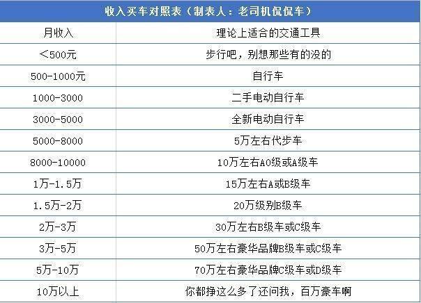 按这份买车收入对照表买车不受罪