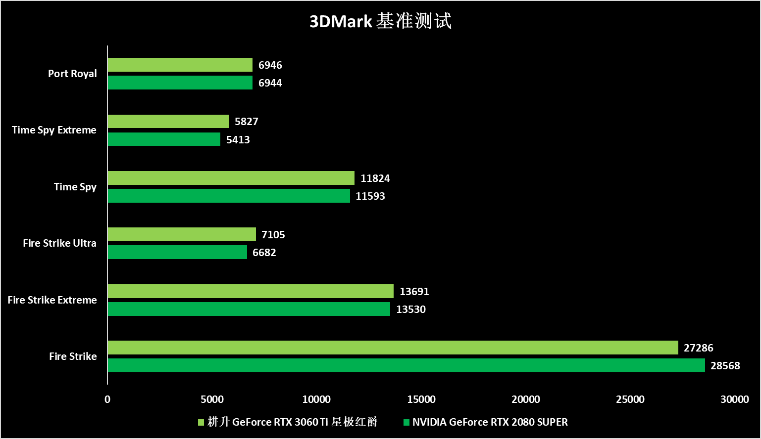 畅爽赛博朋克2077 耕升 rtx 3060ti 星极甜品新选择