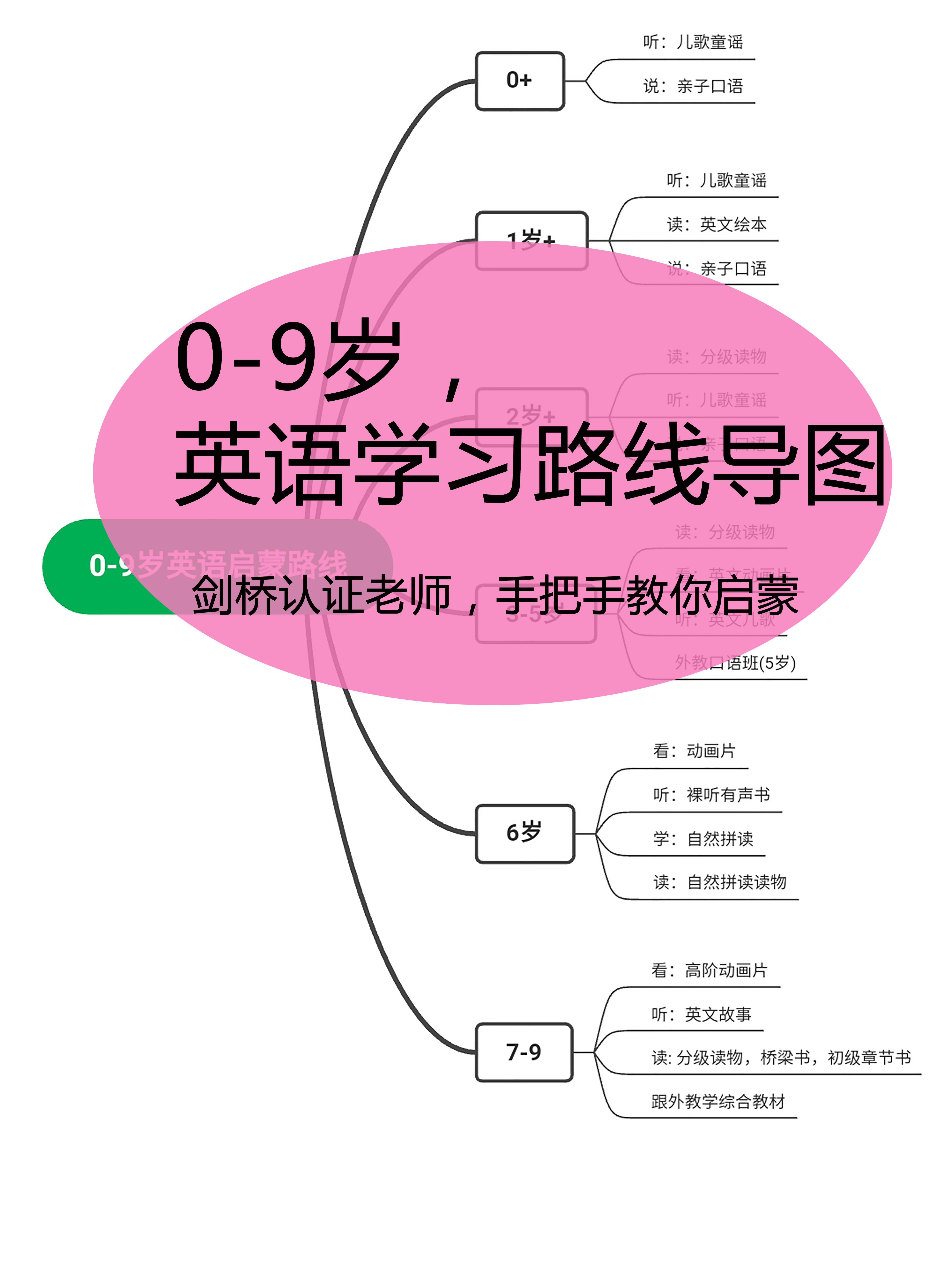 09岁完整英语学习路线导图