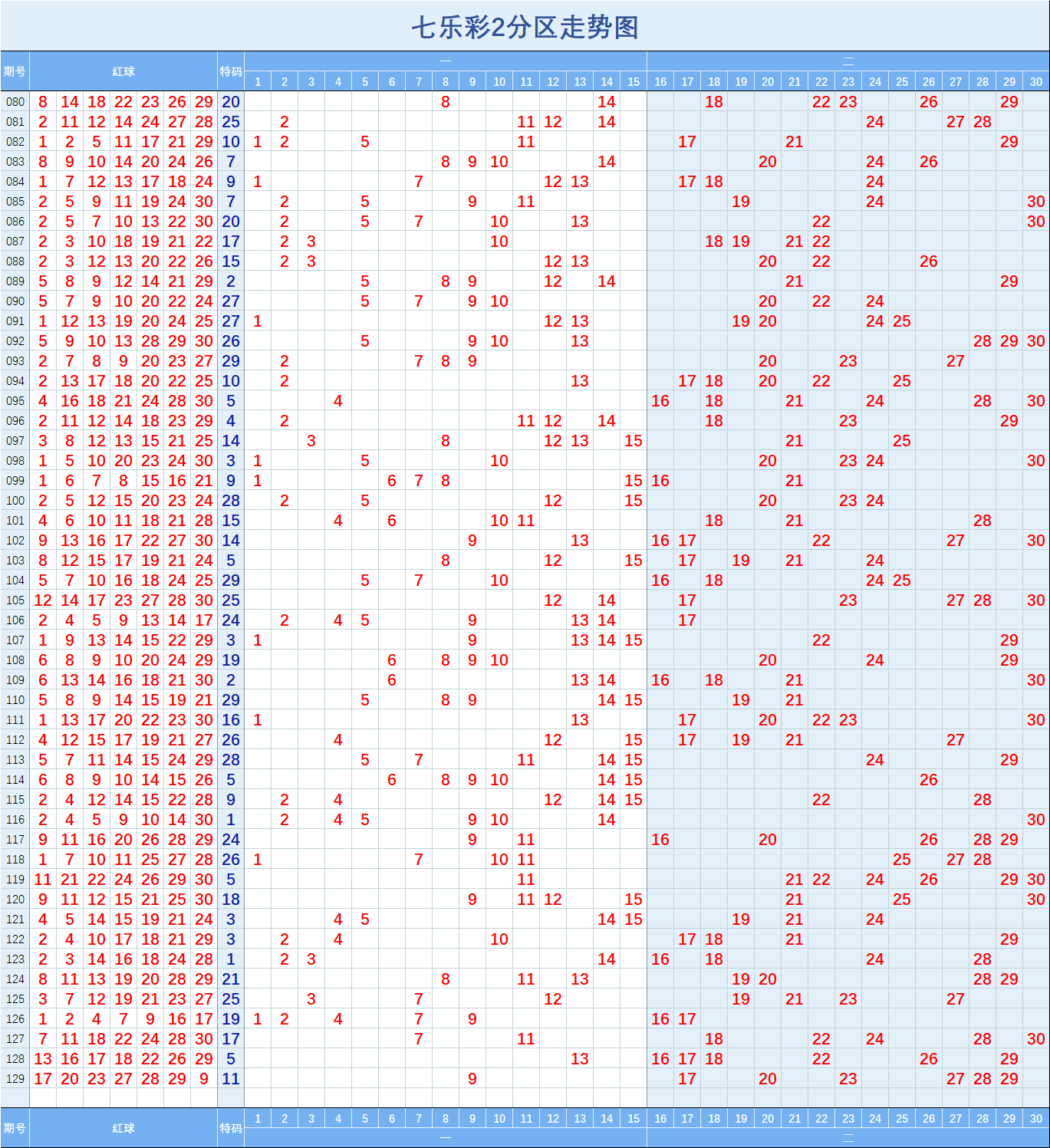 七樂彩129期分區與指標形態走勢圖