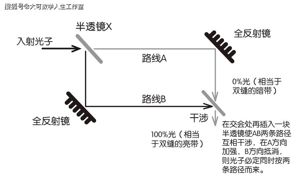 为什么说惠勒的延迟干涉实验才是真正恐怖的实验?!_搜狐网