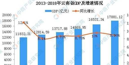 云南和贵州的经济水平谁更高一些？看来经济发展可以靠旅游业？