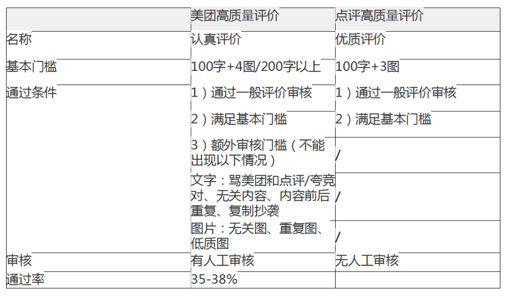 大眾點評門店星級規則有哪些?_評分