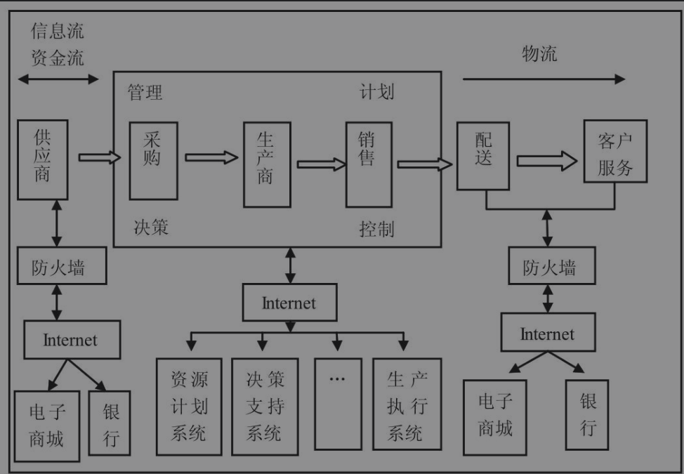 干货!供应链金融可持续发展的策略