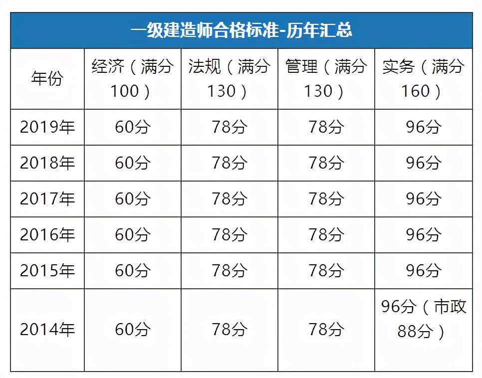 2020一級建造師考試合格標準會變嗎?_一建