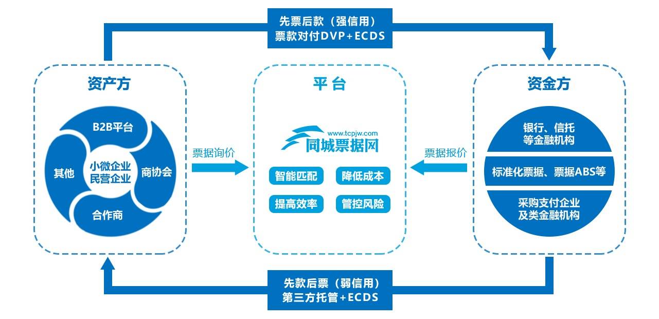 银承网络首创的供应链承兑支付体系融资平台"同城票据网"应运而生