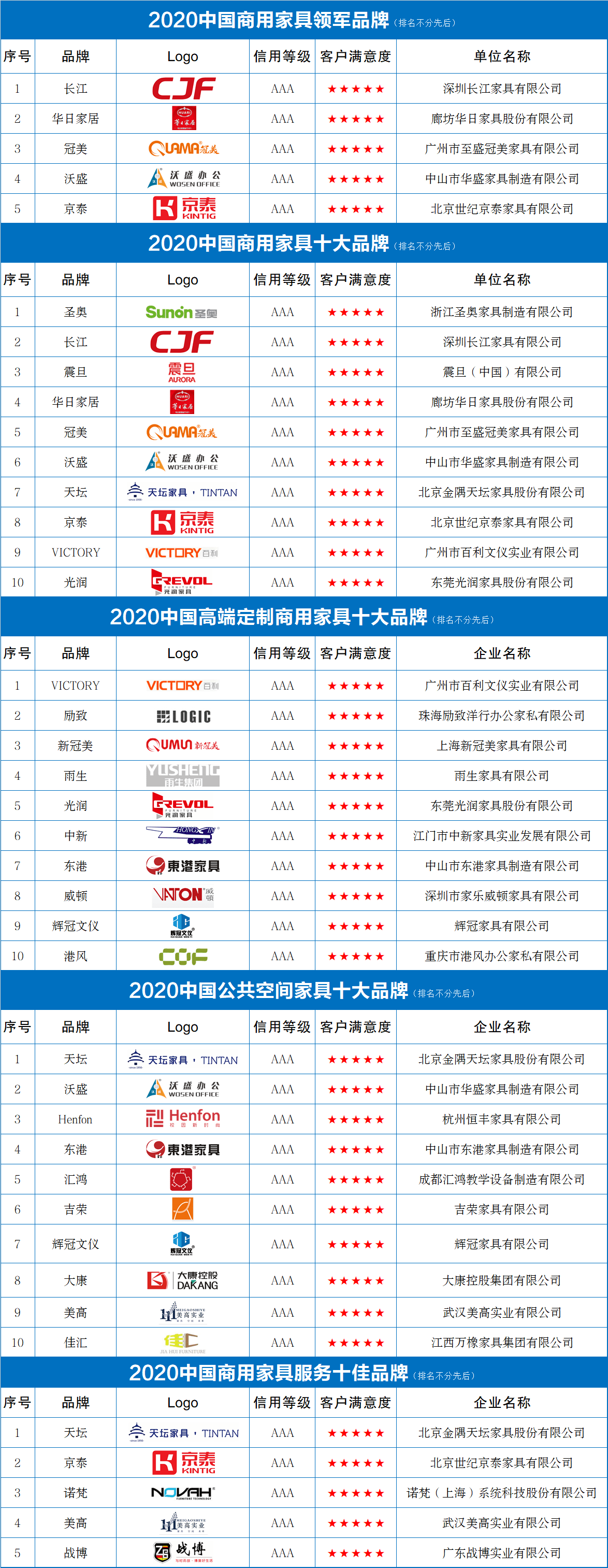 2020中国商用家具品牌排行榜发布