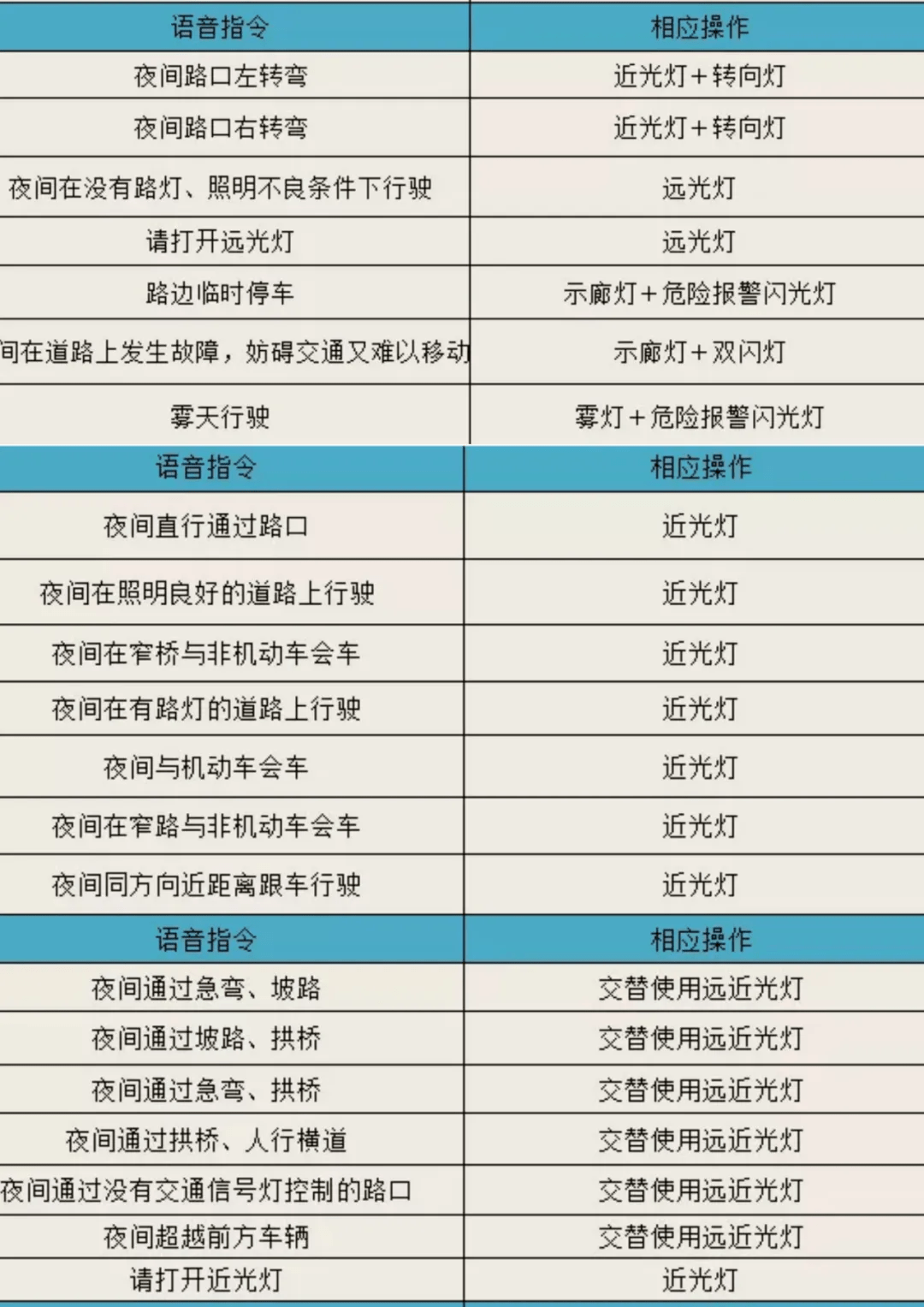 根据图表,以下是为大家整理的常考口诀:没有灯光用远光跟车会车用近光