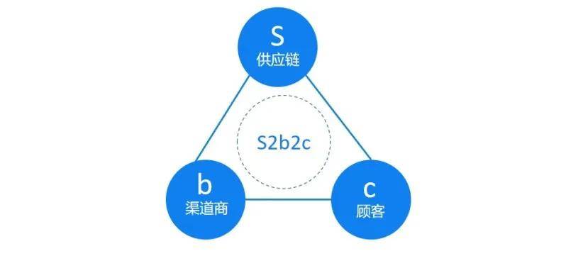 s2b2c模式的创新在于s(品牌)和b(渠道商)共同服务c(消费者.