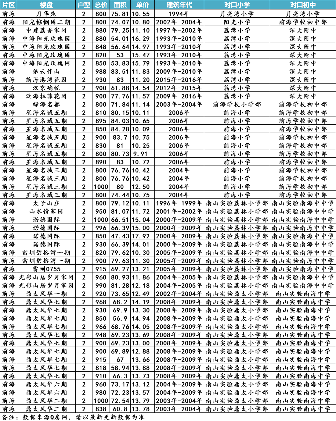 南山篇:总价800-1000万该怎么买学位房?