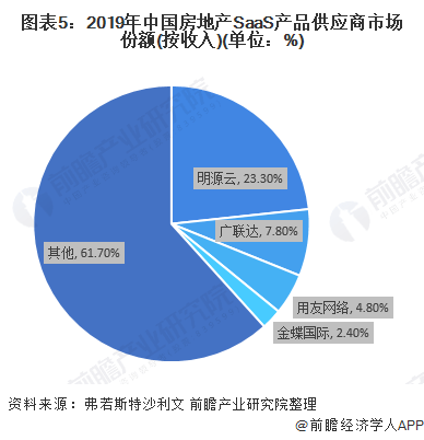 2020年中國房地產開發商軟件解決方案市場現狀和競爭格局分析 明源雲