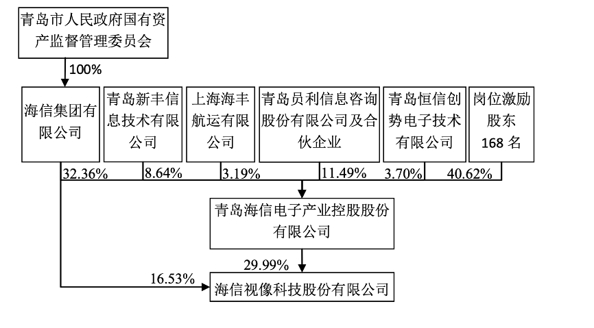 海信集团组织结构图图片