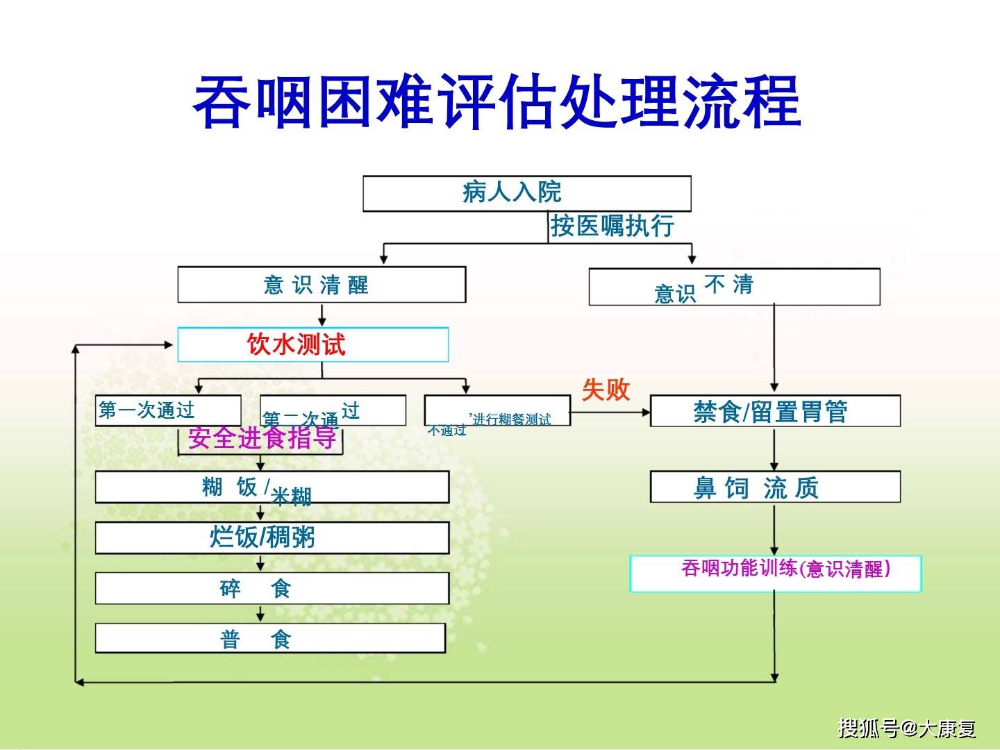 吞咽功能的评估及应用