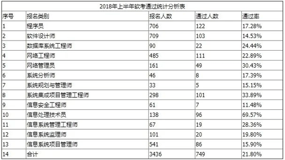 軟考通過率分析來了原來通過率低是因為這些原因