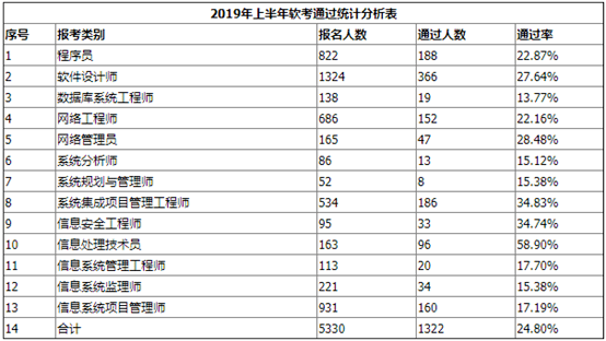 软考通过率分析来了原来通过率低是因为这些原因