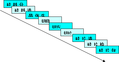 多晶硅鑄錠切片項目工藝流程