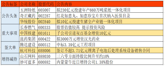 十大上市公司重要公告来袭昆药集团拟3000万元增资汉光药业