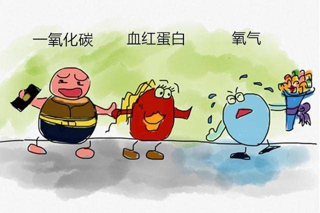 一氧化碳是一种无色,无味,无刺激性的窒息性气体,血红蛋白的亲合力比