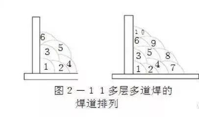 如果焊接焊脚尺寸大于12mm以上的焊件时,可采用三层六道,四层十道来